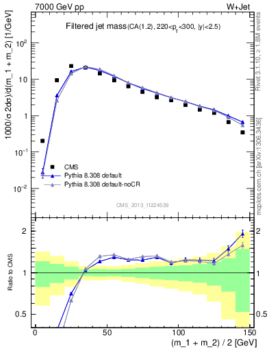 Plot of j.m.filt in 7000 GeV pp collisions