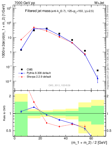 Plot of j.m.filt in 7000 GeV pp collisions