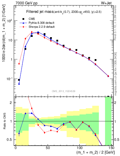 Plot of j.m.filt in 7000 GeV pp collisions