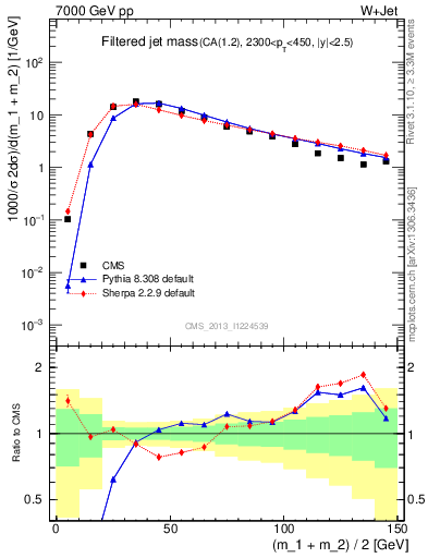 Plot of j.m.filt in 7000 GeV pp collisions