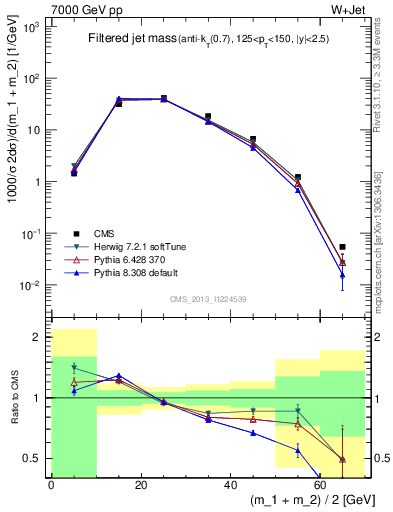 Plot of j.m.filt in 7000 GeV pp collisions