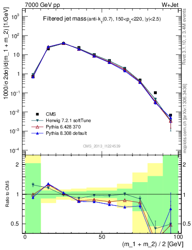 Plot of j.m.filt in 7000 GeV pp collisions