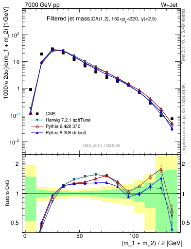 Plot of j.m.filt in 7000 GeV pp collisions