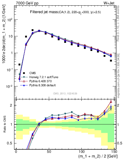 Plot of j.m.filt in 7000 GeV pp collisions