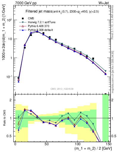 Plot of j.m.filt in 7000 GeV pp collisions