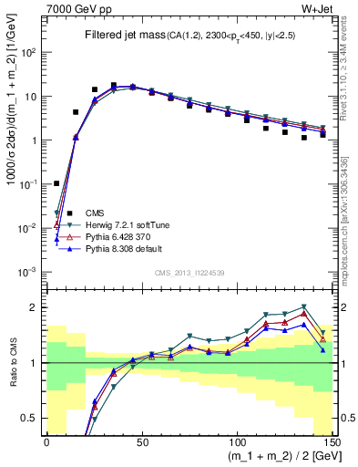 Plot of j.m.filt in 7000 GeV pp collisions