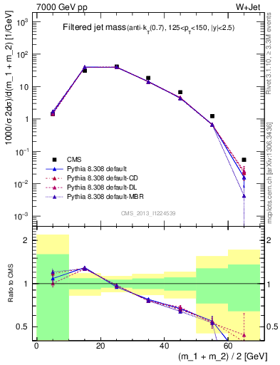 Plot of j.m.filt in 7000 GeV pp collisions