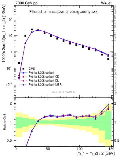 Plot of j.m.filt in 7000 GeV pp collisions