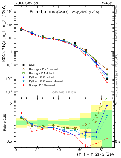 Plot of j.m.prun in 7000 GeV pp collisions