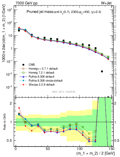 Plot of j.m.prun in 7000 GeV pp collisions