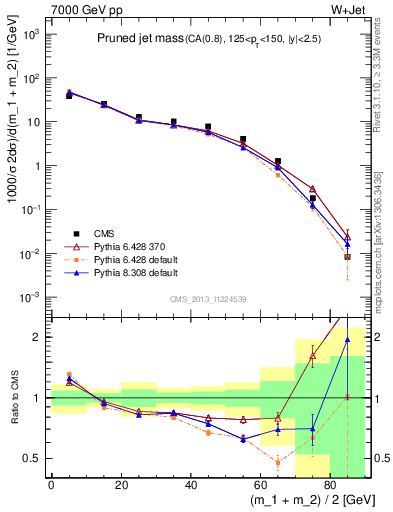 Plot of j.m.prun in 7000 GeV pp collisions