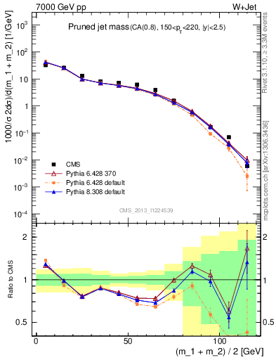 Plot of j.m.prun in 7000 GeV pp collisions