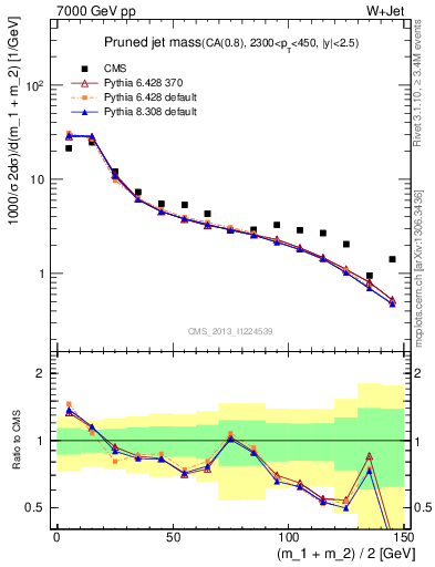 Plot of j.m.prun in 7000 GeV pp collisions