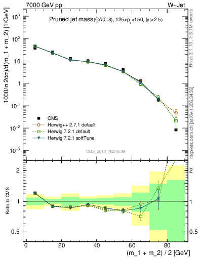 Plot of j.m.prun in 7000 GeV pp collisions