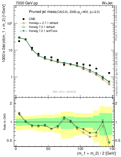 Plot of j.m.prun in 7000 GeV pp collisions