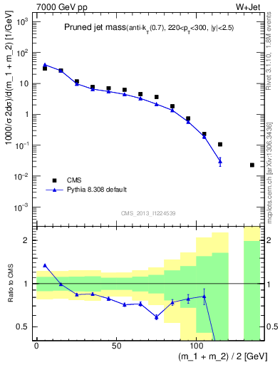 Plot of j.m.prun in 7000 GeV pp collisions