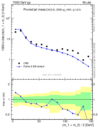 Plot of j.m.prun in 7000 GeV pp collisions