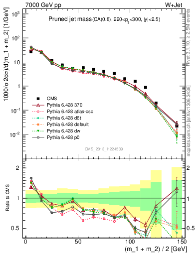 Plot of j.m.prun in 7000 GeV pp collisions