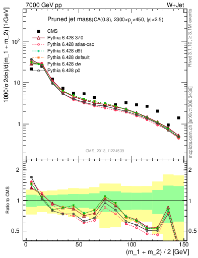 Plot of j.m.prun in 7000 GeV pp collisions