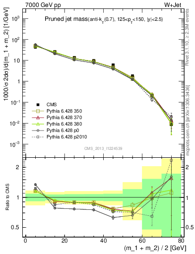 Plot of j.m.prun in 7000 GeV pp collisions