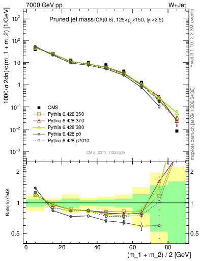 Plot of j.m.prun in 7000 GeV pp collisions