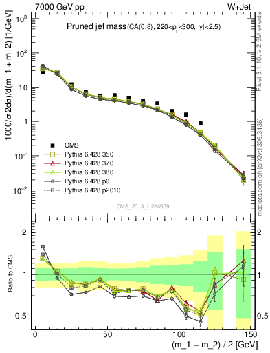 Plot of j.m.prun in 7000 GeV pp collisions