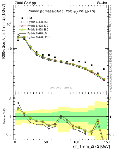 Plot of j.m.prun in 7000 GeV pp collisions