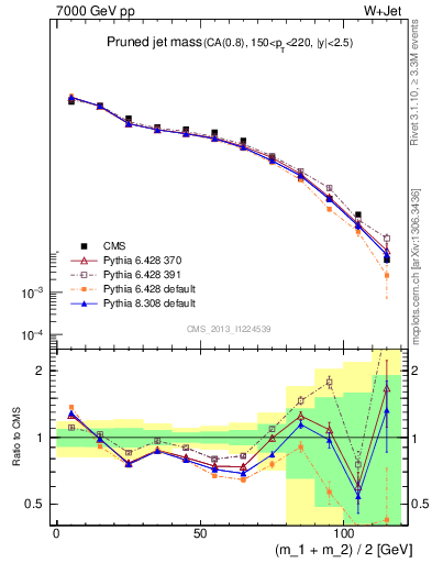 Plot of j.m.prun in 7000 GeV pp collisions