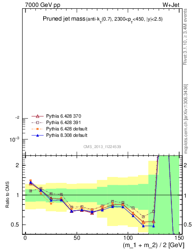 Plot of j.m.prun in 7000 GeV pp collisions