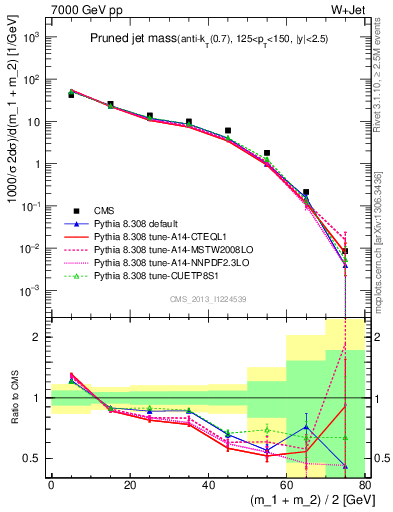 Plot of j.m.prun in 7000 GeV pp collisions