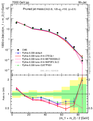 Plot of j.m.prun in 7000 GeV pp collisions