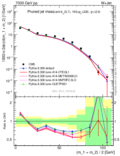 Plot of j.m.prun in 7000 GeV pp collisions