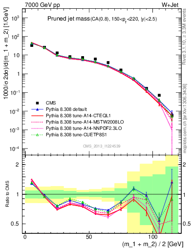 Plot of j.m.prun in 7000 GeV pp collisions