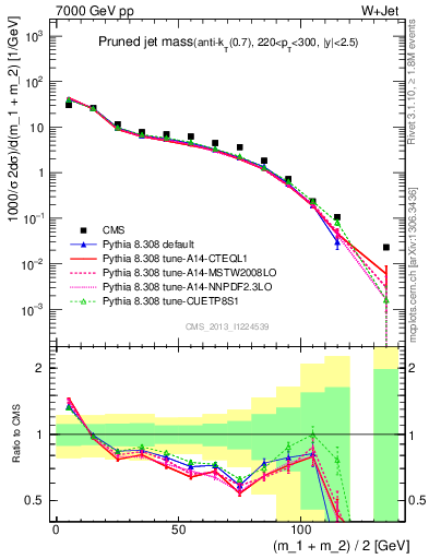 Plot of j.m.prun in 7000 GeV pp collisions