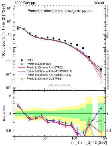 Plot of j.m.prun in 7000 GeV pp collisions