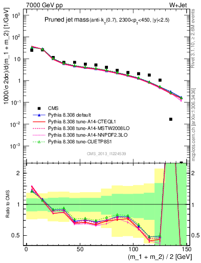 Plot of j.m.prun in 7000 GeV pp collisions