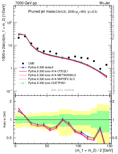 Plot of j.m.prun in 7000 GeV pp collisions