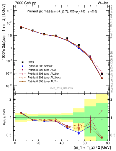 Plot of j.m.prun in 7000 GeV pp collisions