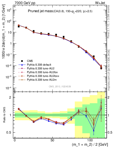 Plot of j.m.prun in 7000 GeV pp collisions