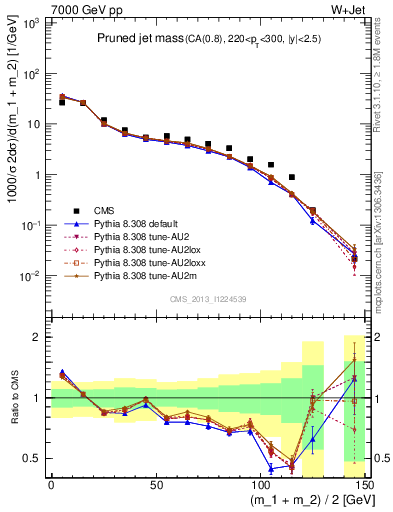 Plot of j.m.prun in 7000 GeV pp collisions