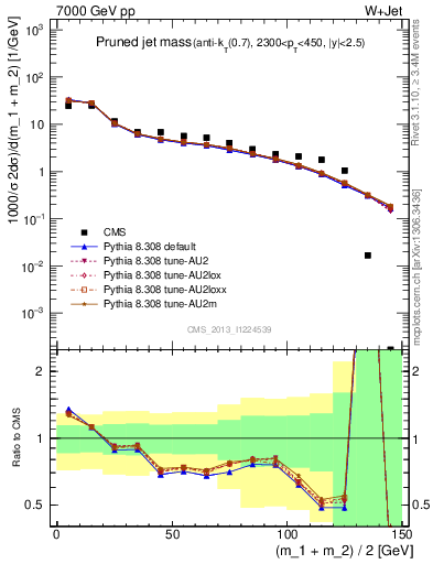 Plot of j.m.prun in 7000 GeV pp collisions