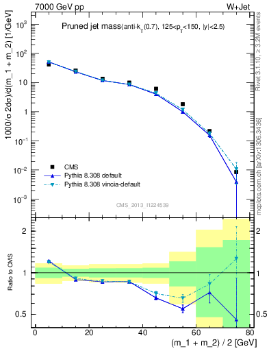 Plot of j.m.prun in 7000 GeV pp collisions