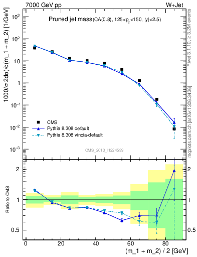 Plot of j.m.prun in 7000 GeV pp collisions