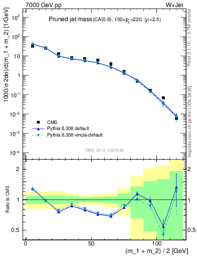 Plot of j.m.prun in 7000 GeV pp collisions