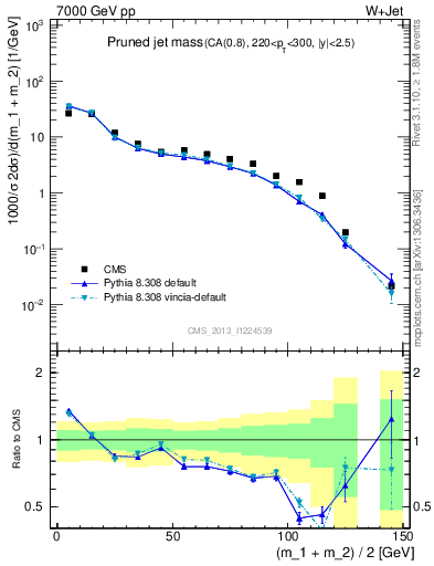 Plot of j.m.prun in 7000 GeV pp collisions