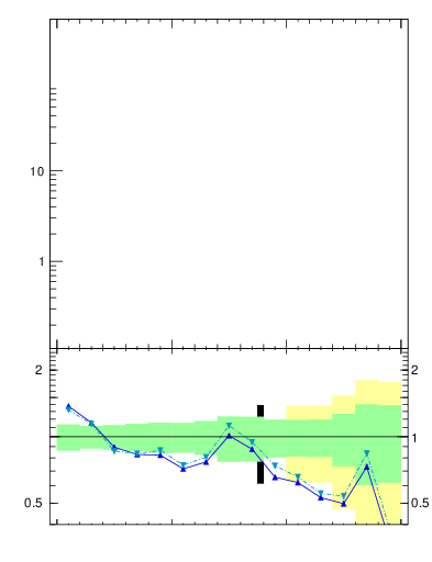 Plot of j.m.prun in 7000 GeV pp collisions