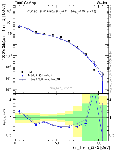 Plot of j.m.prun in 7000 GeV pp collisions