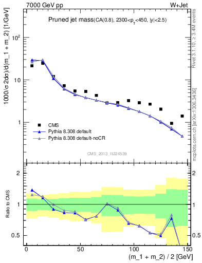 Plot of j.m.prun in 7000 GeV pp collisions