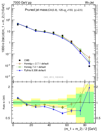 Plot of j.m.prun in 7000 GeV pp collisions