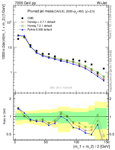 Plot of j.m.prun in 7000 GeV pp collisions